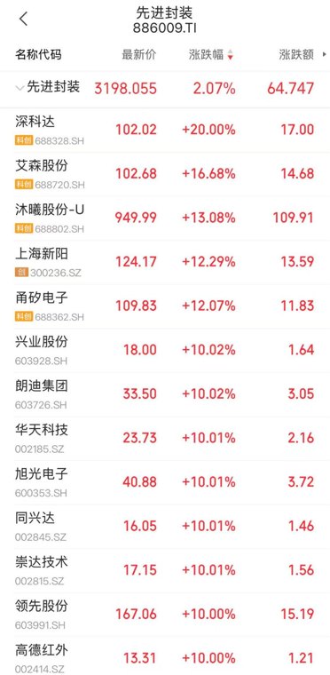 满屏涨停再现!先进封装大爆发,千亿巨头长电科技反包涨停