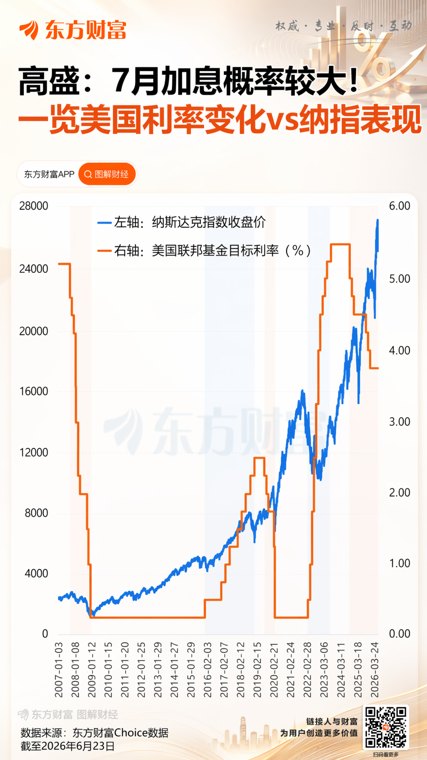 加息噩梦真要来了高盛投资主管：7月份概率较大