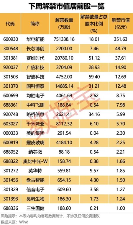 东阳光签超130亿元算力服务合同！下周绿电龙头解禁市值超350亿元（附名单）